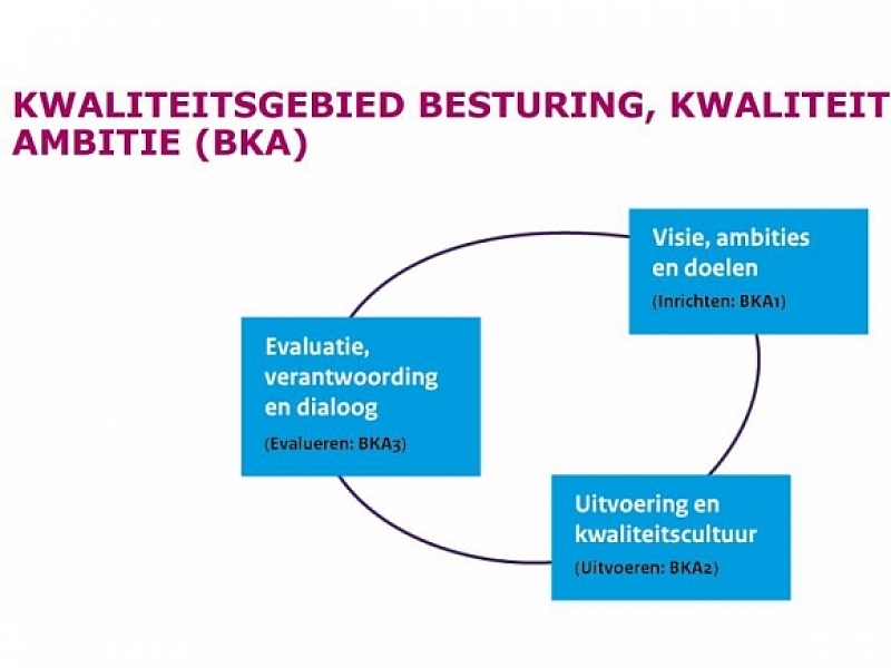 Vierjaarlijks onderzoek Inspectie van het Onderwijs